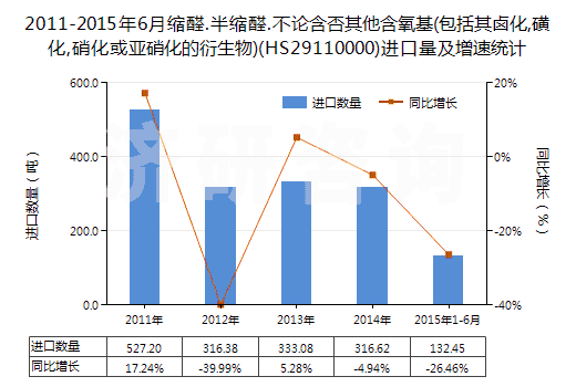 2011-2015年6月縮醛.半縮醛.不論含否其他含氧基(包括其鹵化,磺化,硝化或亞硝化的衍生物)(HS29110000)進(jìn)口量及增速統(tǒng)計(jì)